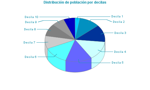 Distribución de población por decilas