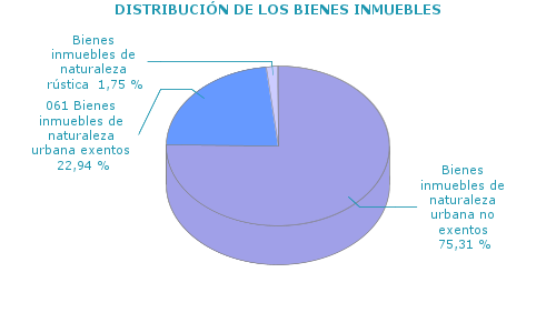 DISTRIBUCIÓN DE LOS BIENES INMUEBLES