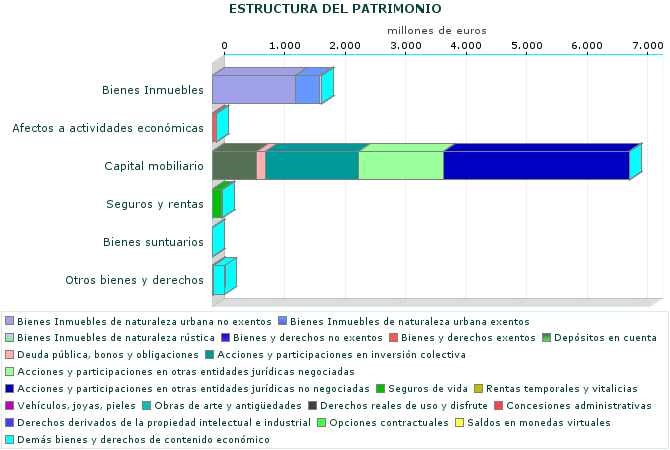 ESTRUCTURA DEL PATRIMONIO