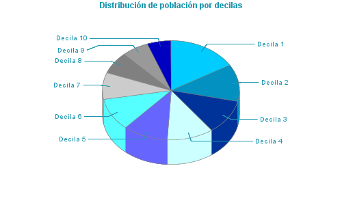 Distribución de población por decilas
