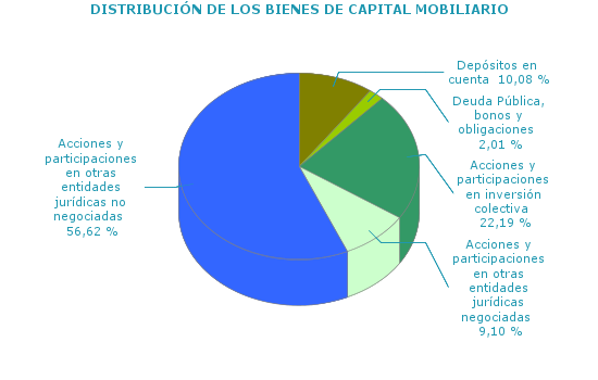 DISTRIBUCIÓN DE LOS BIENES DE CAPITAL MOBILIARIO
