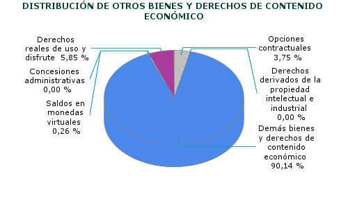 DISTRIBUCIÓN DE OTROS BIENES Y DERECHOS DE CONTENIDO ECONÓMICO
