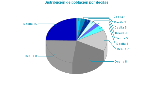 Distribución de población por decilas