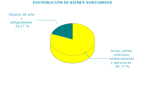 DISTRIBUCIÓN DE BIENES SUNTUARIOS