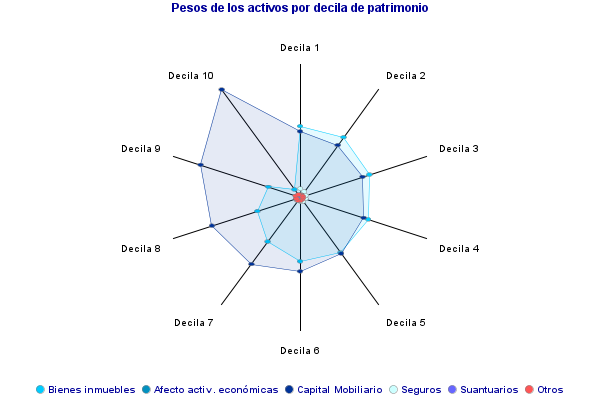 Pesos de los activos por decila de patrimonio