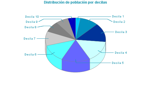 Distribución de población por decilas