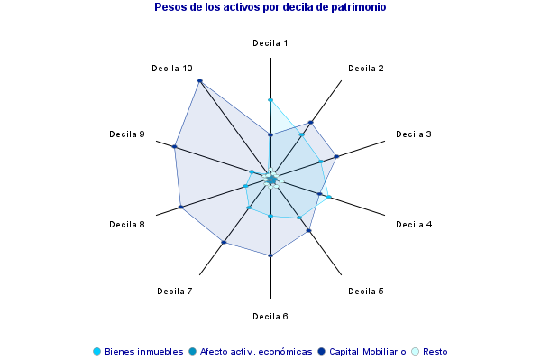 Pesos de los activos por decila de patrimonio