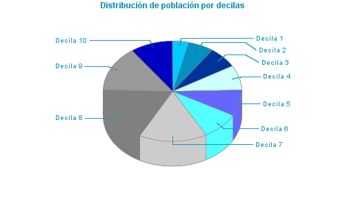 Distribución de población por decilas