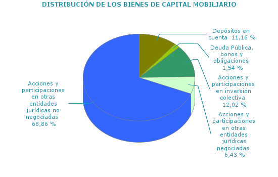 DISTRIBUCIÓN DE LOS BIENES DE CAPITAL MOBILIARIO