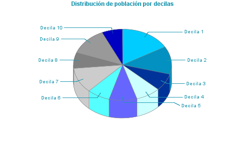 Distribución de población por decilas