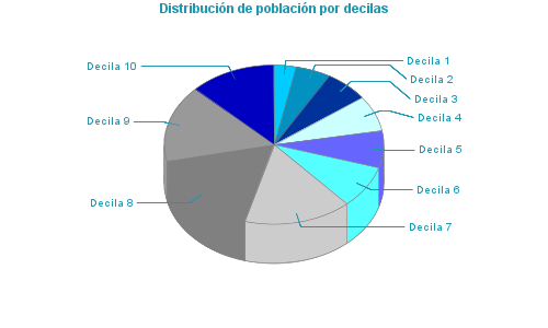 Distribución de población por decilas