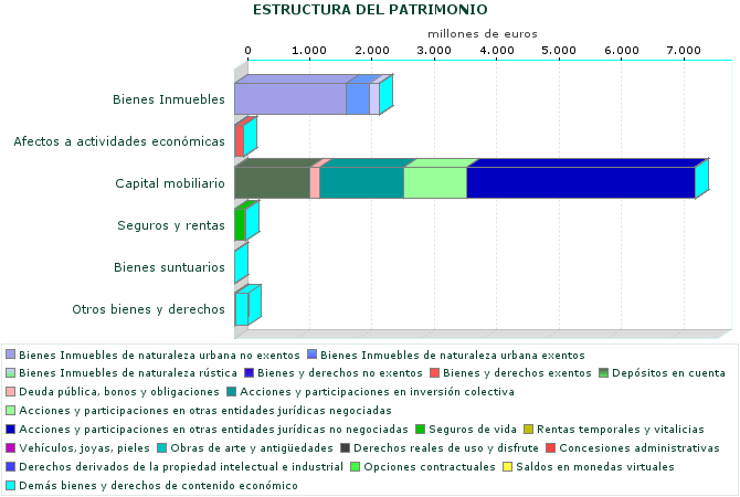 ESTRUCTURA DEL PATRIMONIO