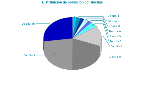 Distribución de población por decilas