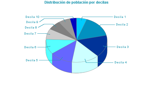 Distribución de población por decilas