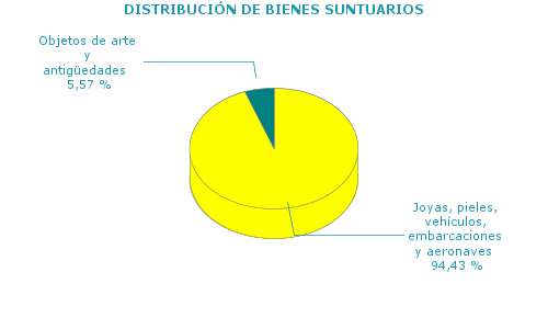 DISTRIBUCIÓN DE BIENES SUNTUARIOS