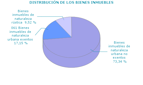 DISTRIBUCIÓN DE LOS BIENES INMUEBLES
