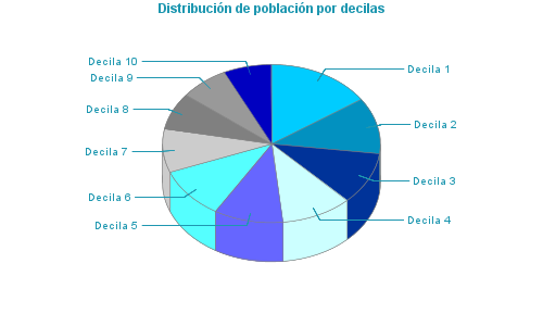 Distribución de población por decilas