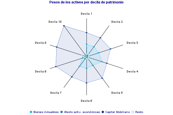 Pesos de los activos por decila de patrimonio