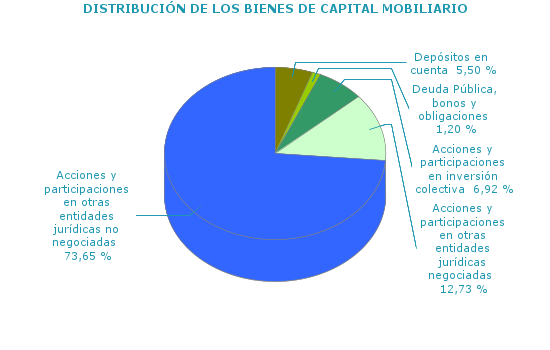DISTRIBUCIÓN DE LOS BIENES DE CAPITAL MOBILIARIO