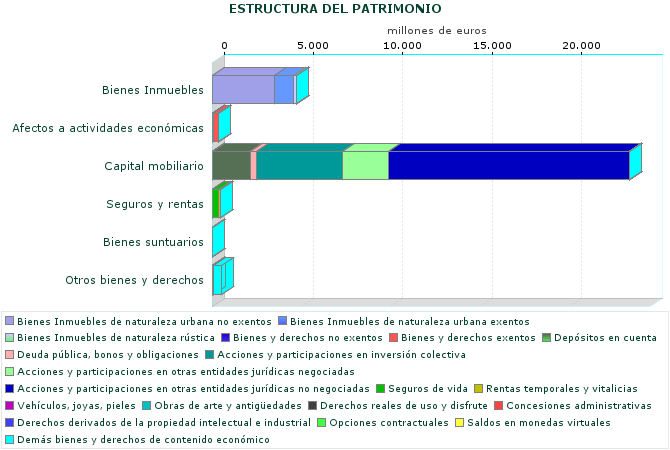 ESTRUCTURA DEL PATRIMONIO