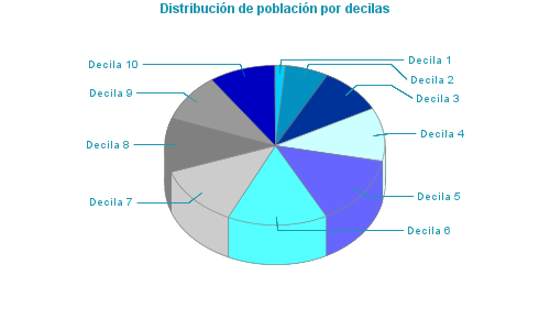 Distribución de población por decilas