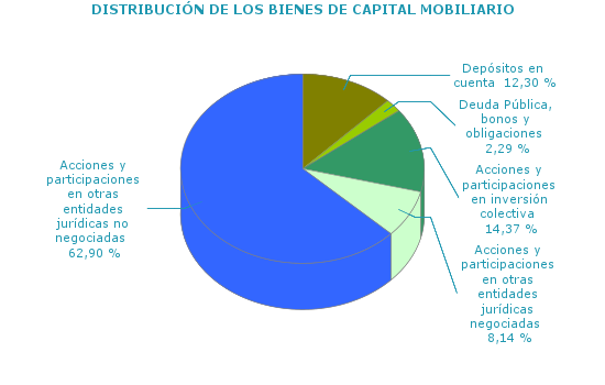 DISTRIBUCIÓN DE LOS BIENES DE CAPITAL MOBILIARIO