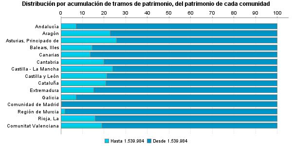 Distribución por acumulación de tramos de patrimonio, del patrimonio de cada comunidad