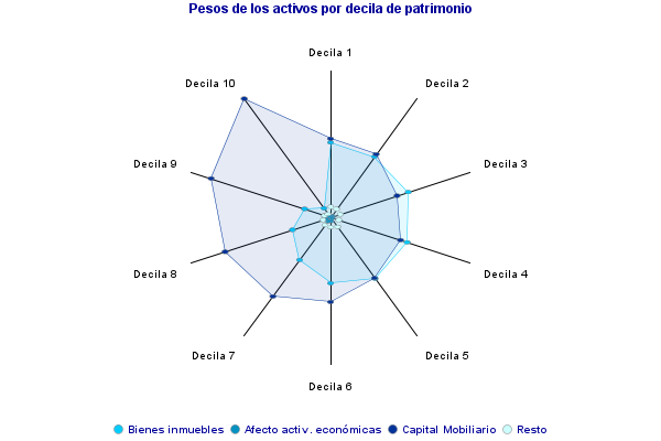 Pesos de los activos por decila de patrimonio