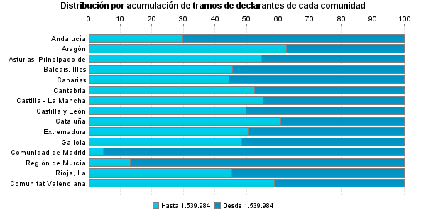 Distribución por acumulación de tramos de declarantes de cada comunidad
