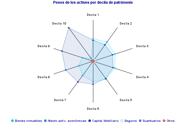 Pesos de los activos por decila de patrimonio