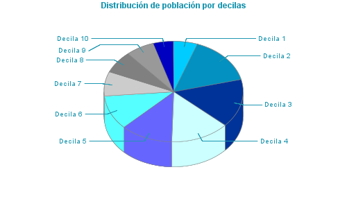 Distribución de población por decilas