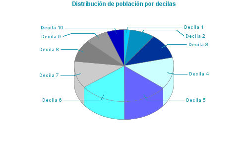 Distribución de población por decilas