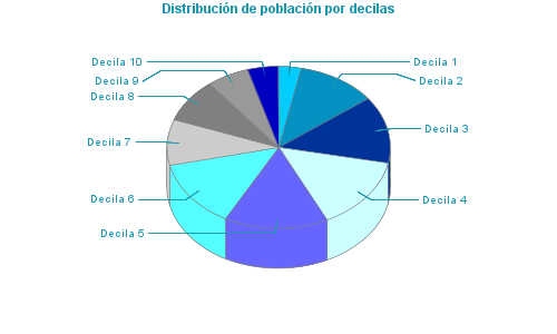 Distribución de población por decilas