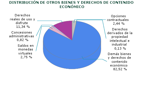 DISTRIBUCIÓN DE OTROS BIENES Y DERECHOS DE CONTENIDO ECONÓMICO