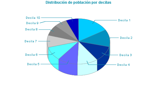 Distribución de población por decilas
