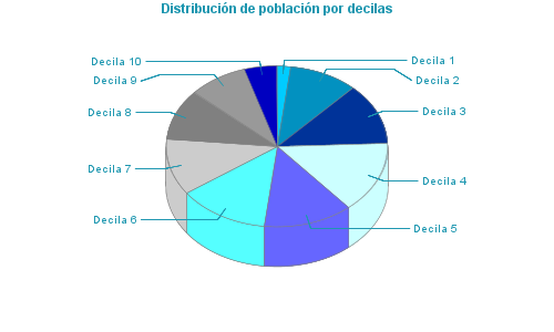 Distribución de población por decilas