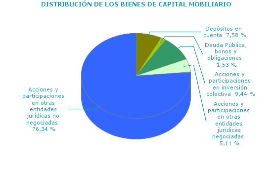 DISTRIBUCIÓN DE LOS BIENES DE CAPITAL MOBILIARIO