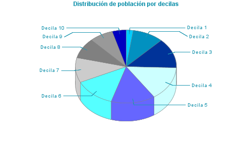 Distribución de población por decilas