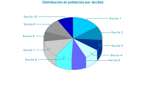 Distribución de población por decilas