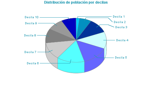 Distribución de población por decilas