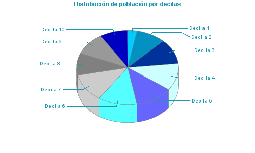 Distribución de población por decilas