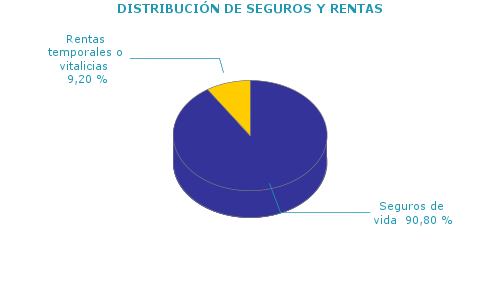 DISTRIBUCIÓN DE SEGUROS Y RENTAS