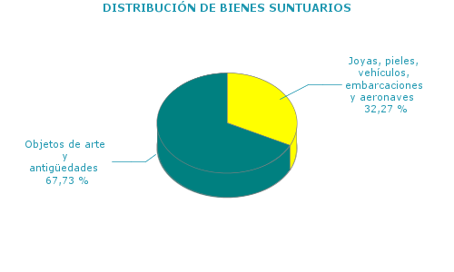 DISTRIBUCIÓN DE BIENES SUNTUARIOS