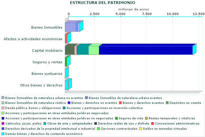 ESTRUCTURA DEL PATRIMONIO