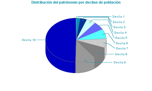 Distribución del patrimonio por decilas de población
