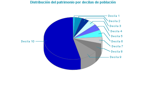 Distribución del patrimonio por decilas de población