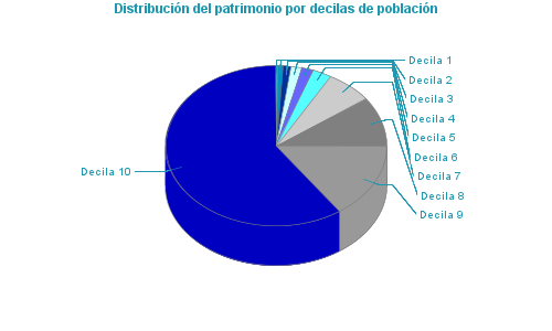 Distribución del patrimonio por decilas de población
