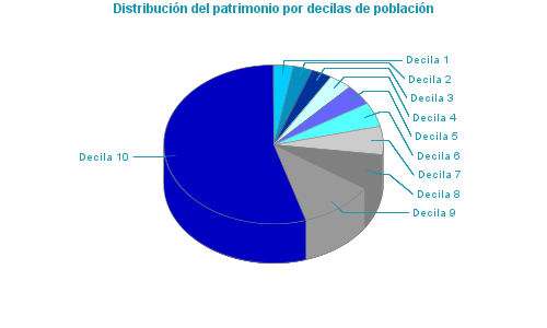 Distribución del patrimonio por decilas de población