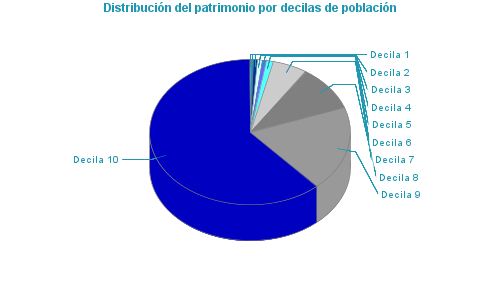 Distribución del patrimonio por decilas de población