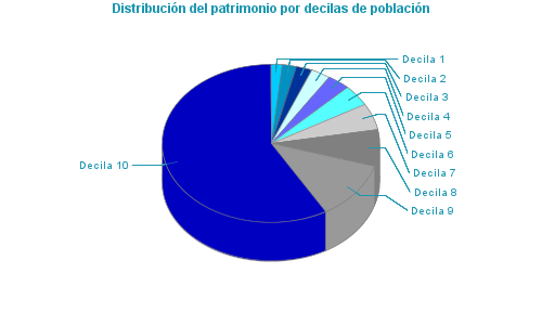 Distribución del patrimonio por decilas de población